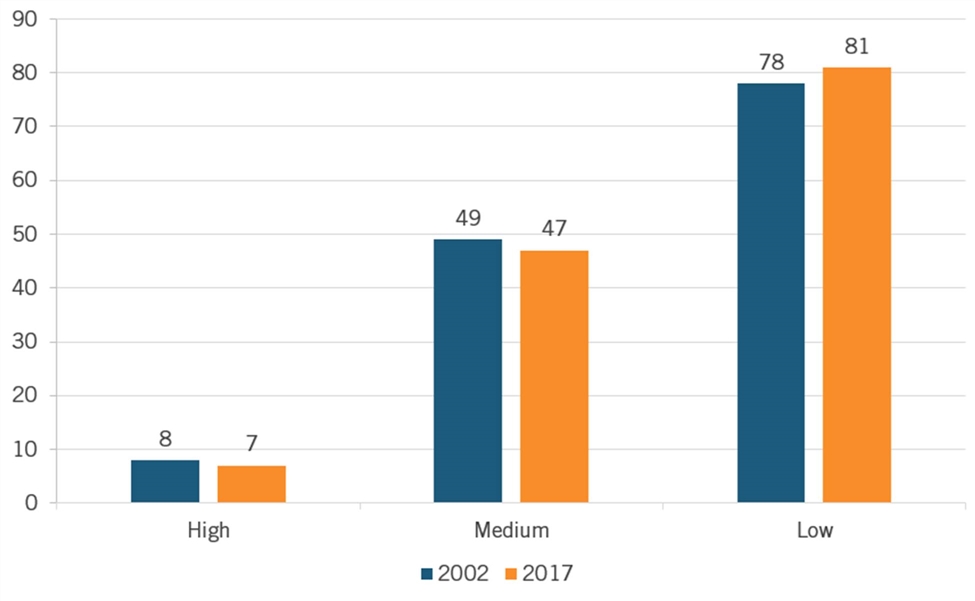 A graph of different colored bars

Description automatically generated with medium confidence