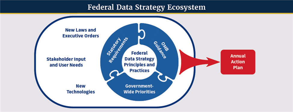 Federal Data Strategy Ecosystem