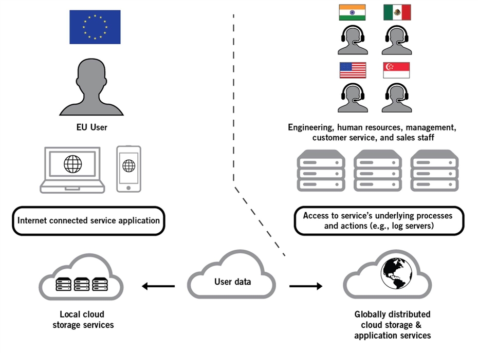 A diagram of a cloud service

Description automatically generated