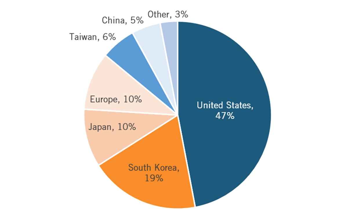 A pie chart of countries/regions

Description automatically generated