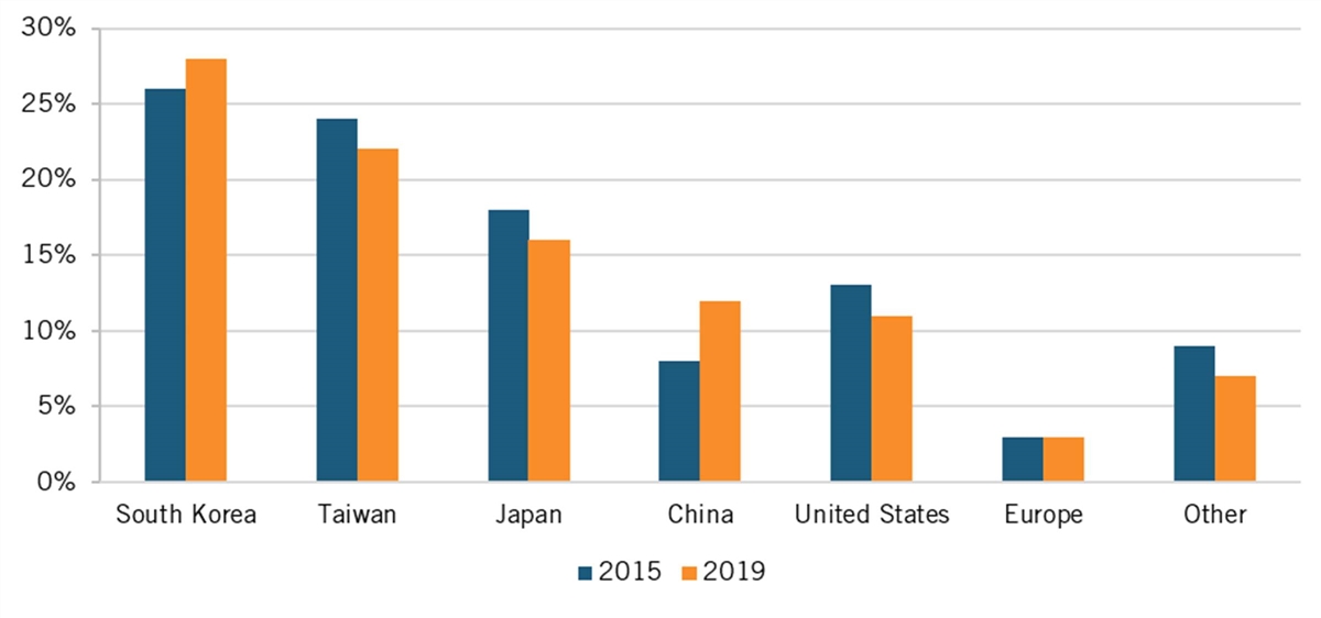 A graph of different colored bars

Description automatically generated