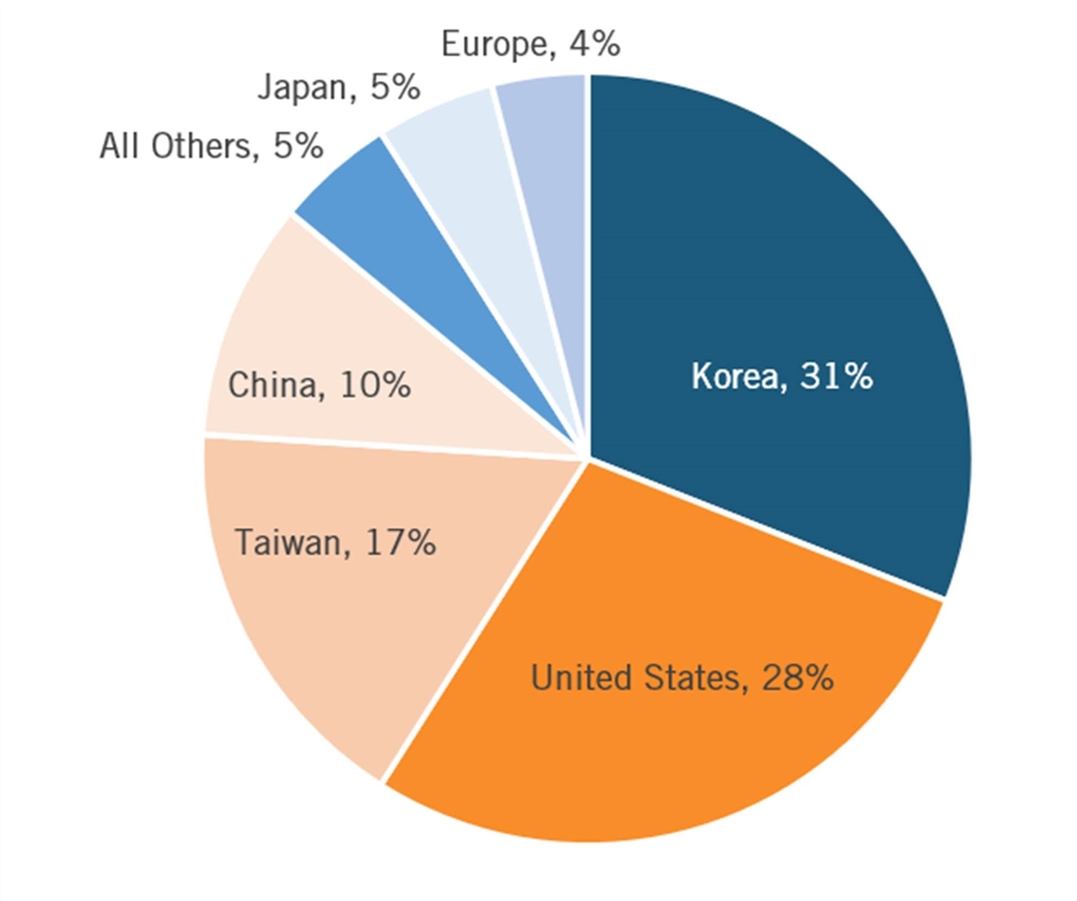 A pie chart of countries/regions

Description automatically generated