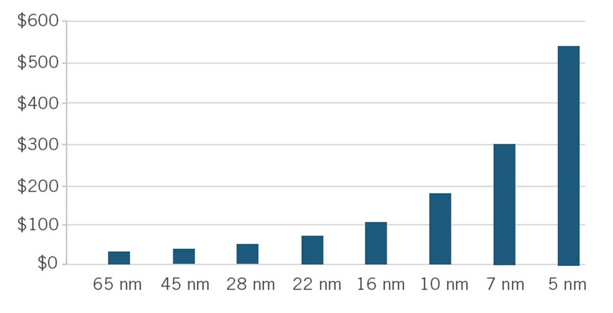 A graph with numbers and a bar

Description automatically generated