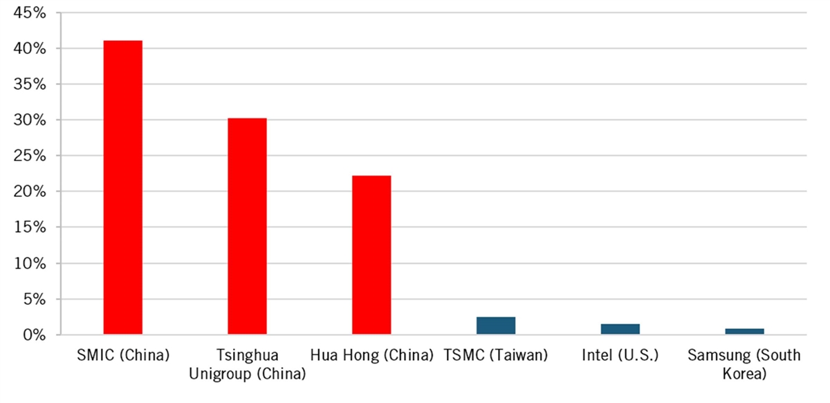 A graph of different colored bars

Description automatically generated with medium confidence