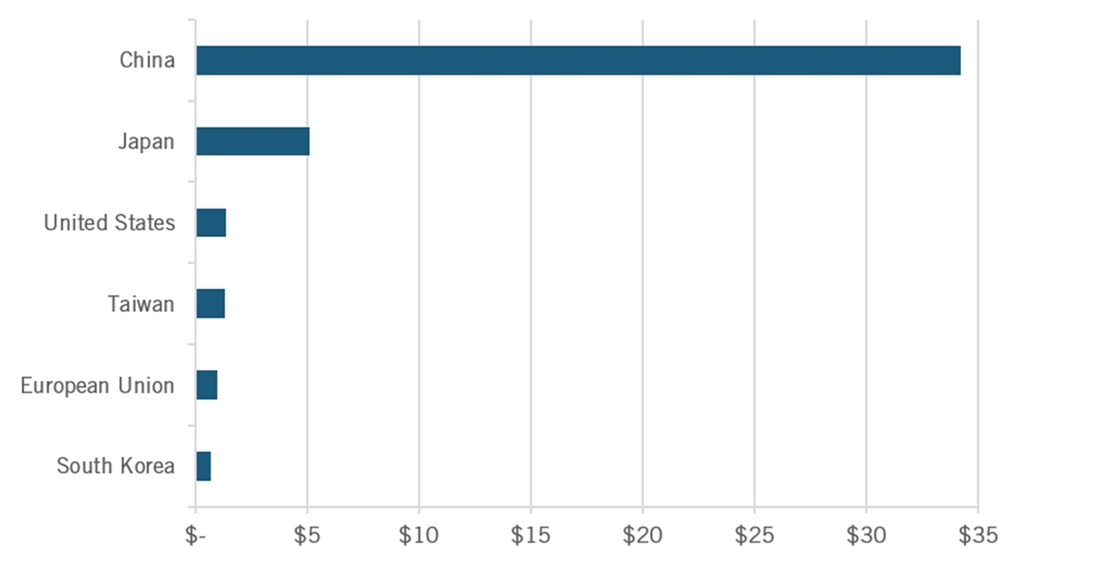 A graph with a bar and a number of dollar bills

Description automatically generated with medium confidence