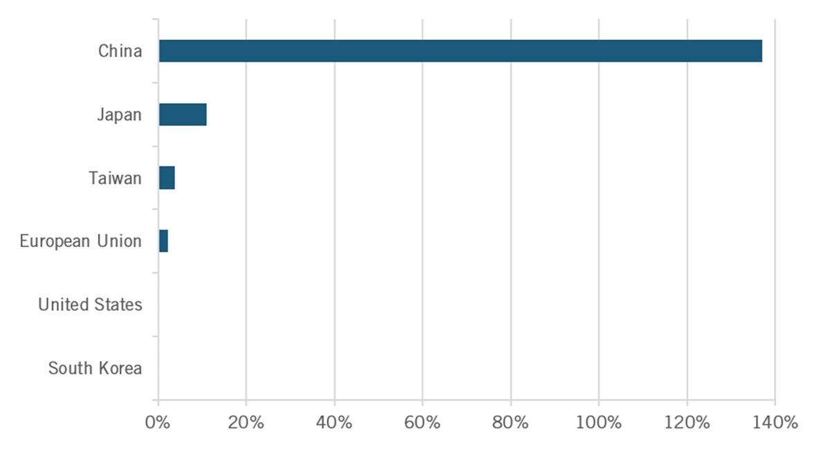 A graph with numbers and a bar

Description automatically generated