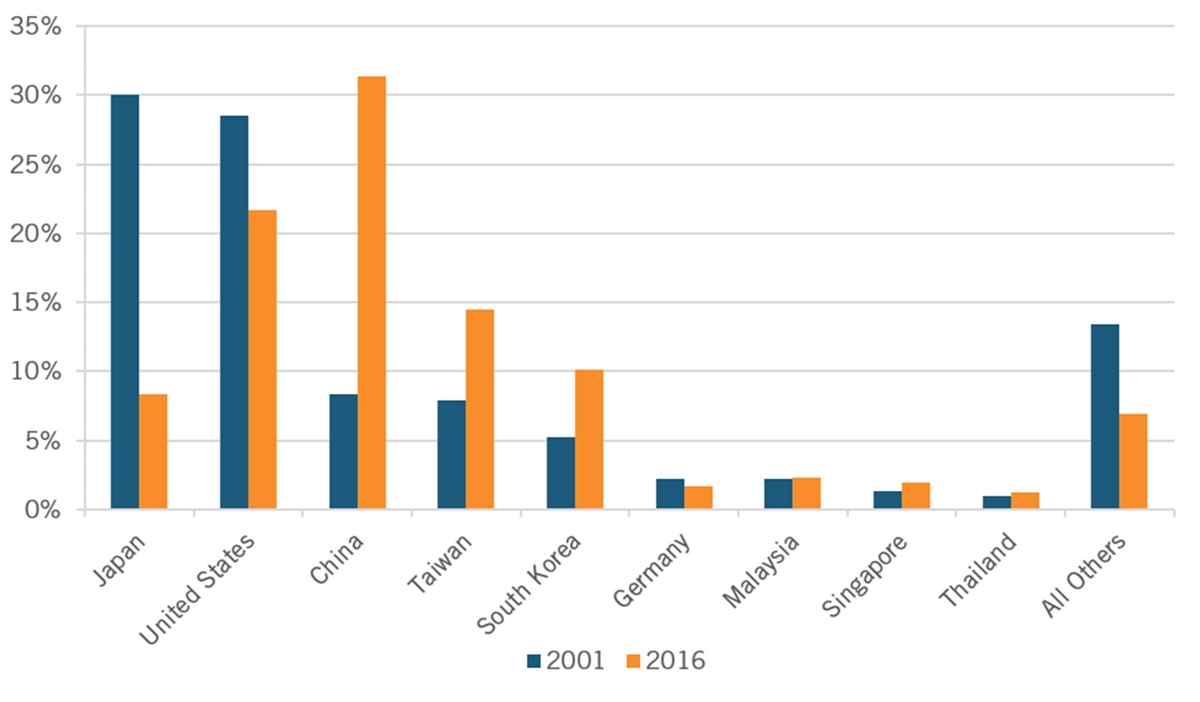 A graph of different colored bars

Description automatically generated