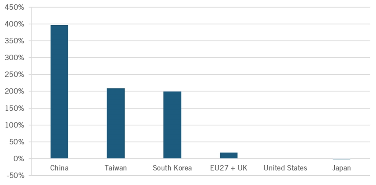 A graph of a number of countries/regions

Description automatically generated