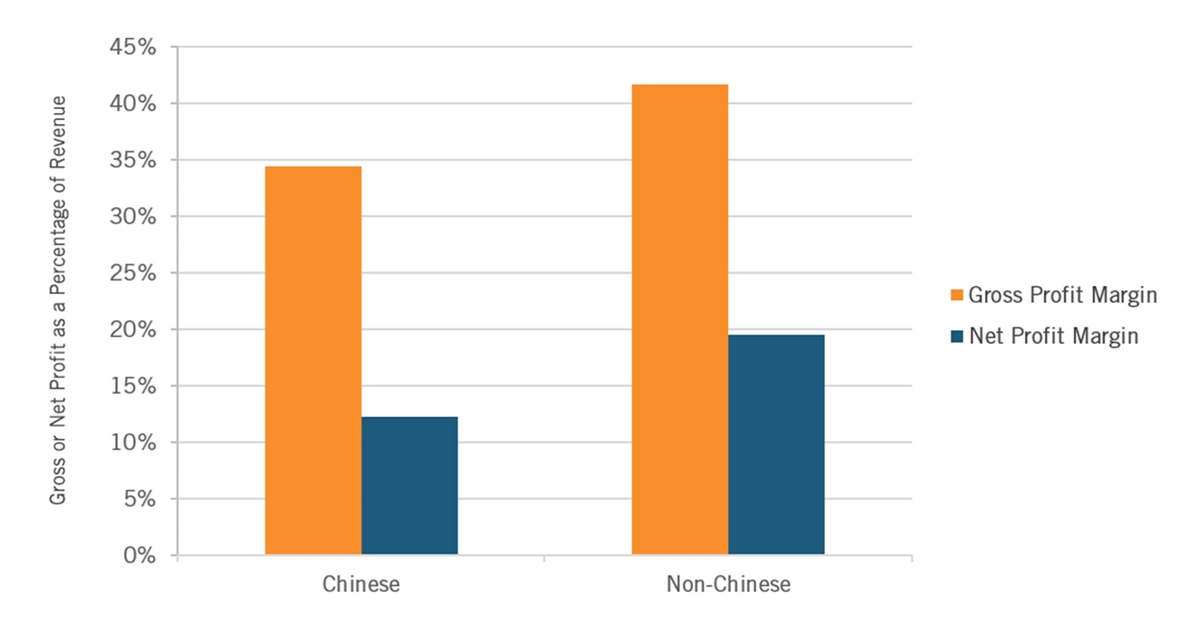 A graph of different colored bars

Description automatically generated