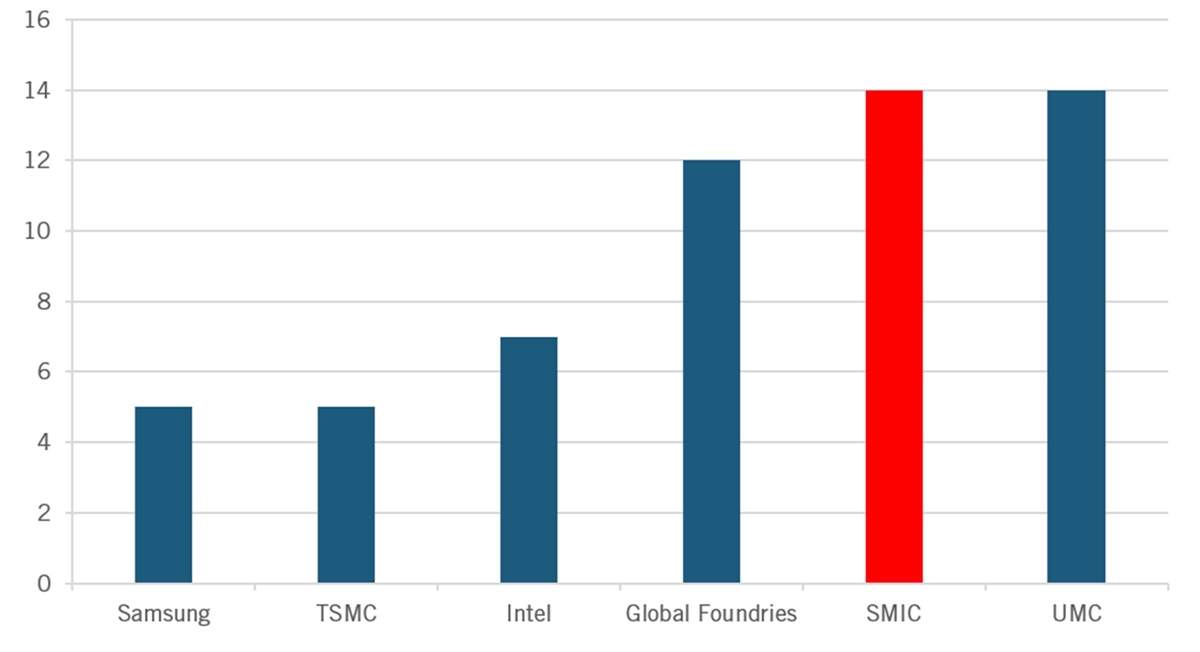 A graph of different colored bars

Description automatically generated with medium confidence