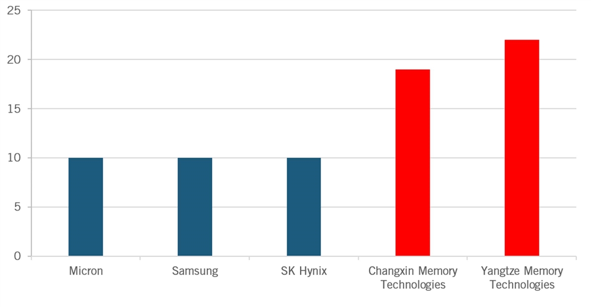 A graph of different brands

Description automatically generated with medium confidence