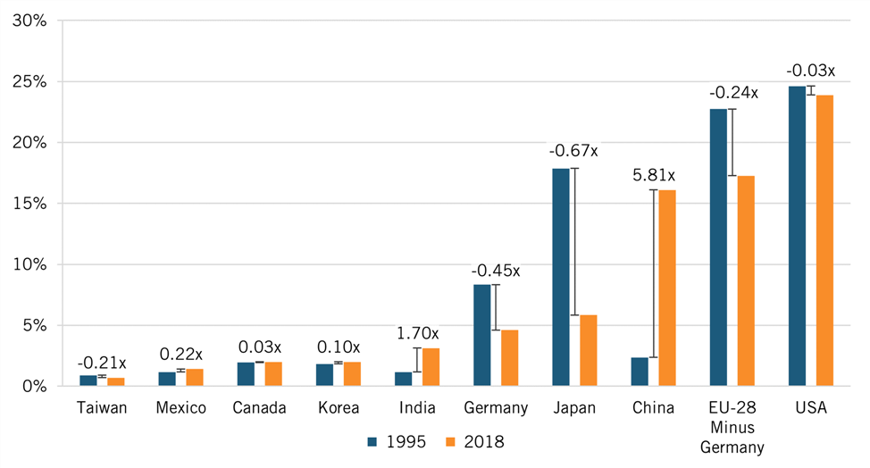 Figure 5: Relative changes in national shares of global GDP