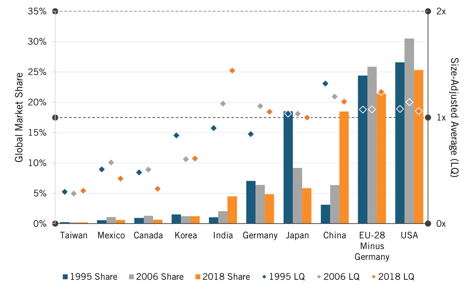 Figure 10: Change in global shares of pharmaceutical, medicinal-chemical, and botanical production