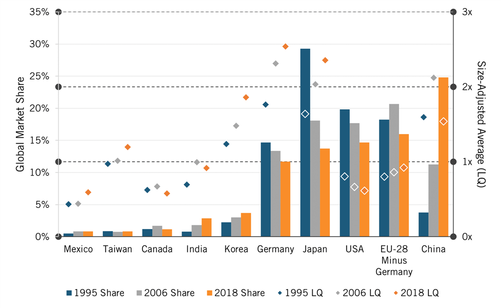 Figure 14: Change in global shares of machinery and equipment production