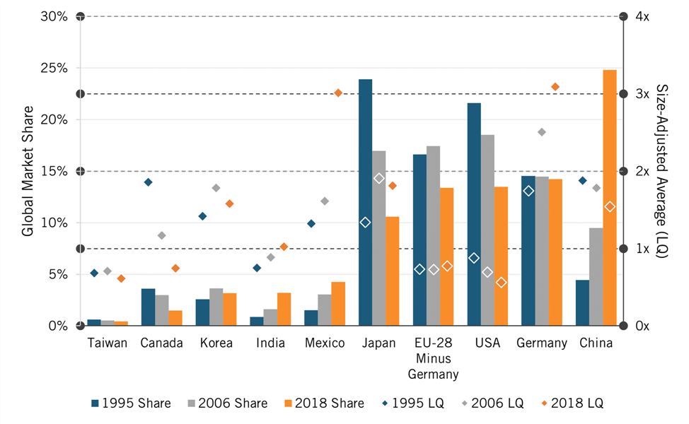 Figure 16: Change in global shares of motor vehicles production