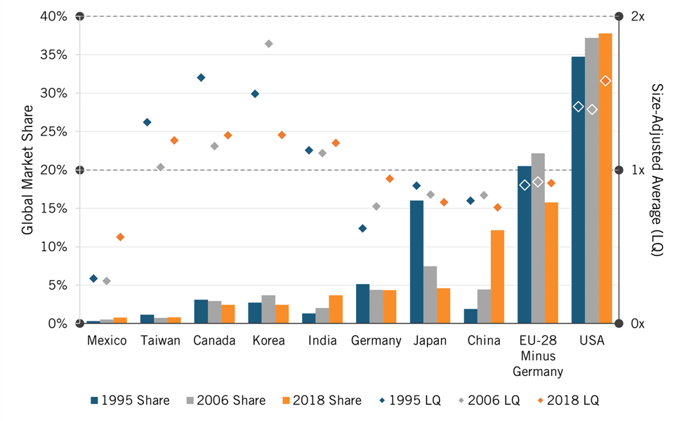 Figure 18: Change in global shares of other transportation equipment production