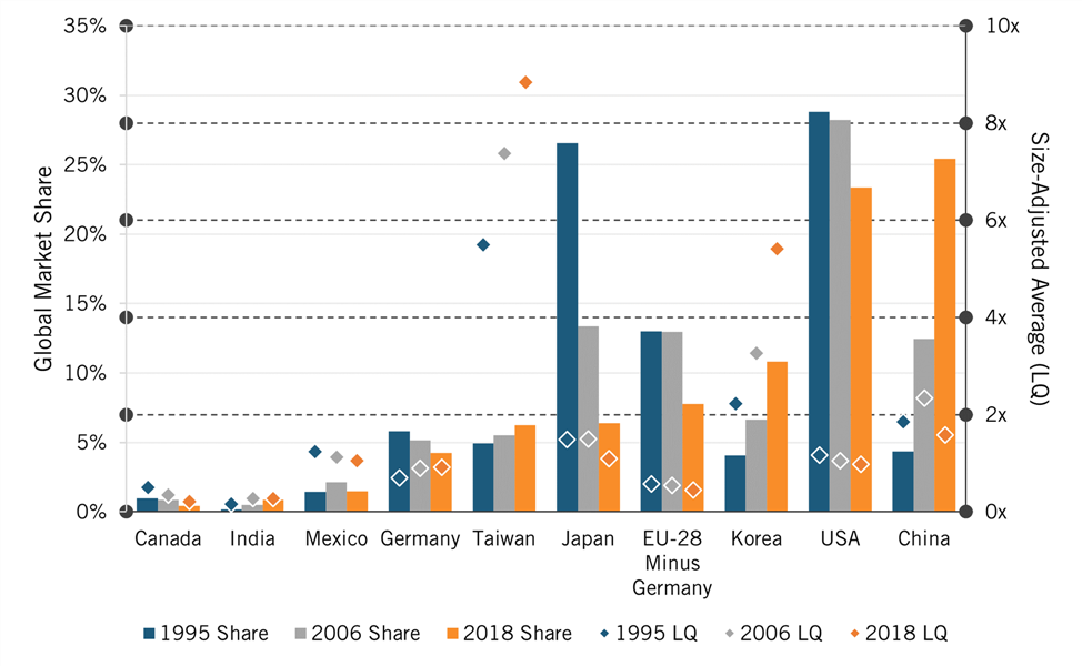Figure 20: Change in global shares of computer, electronic, and optical production