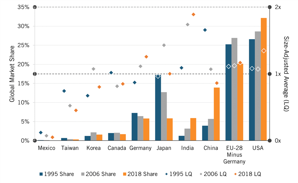 Figure 22: Change in global shares of IT and information services