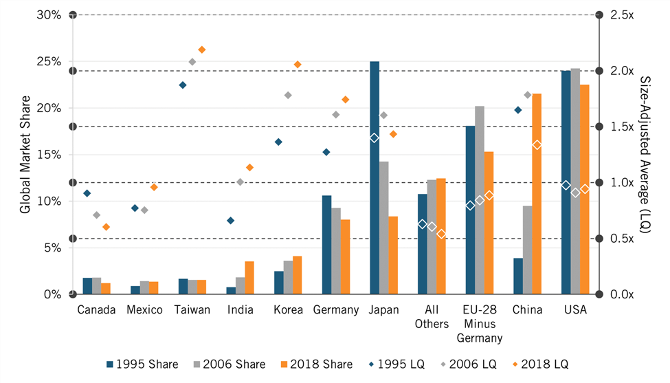 Figure 24: Change in global shares of Hamilton Index production