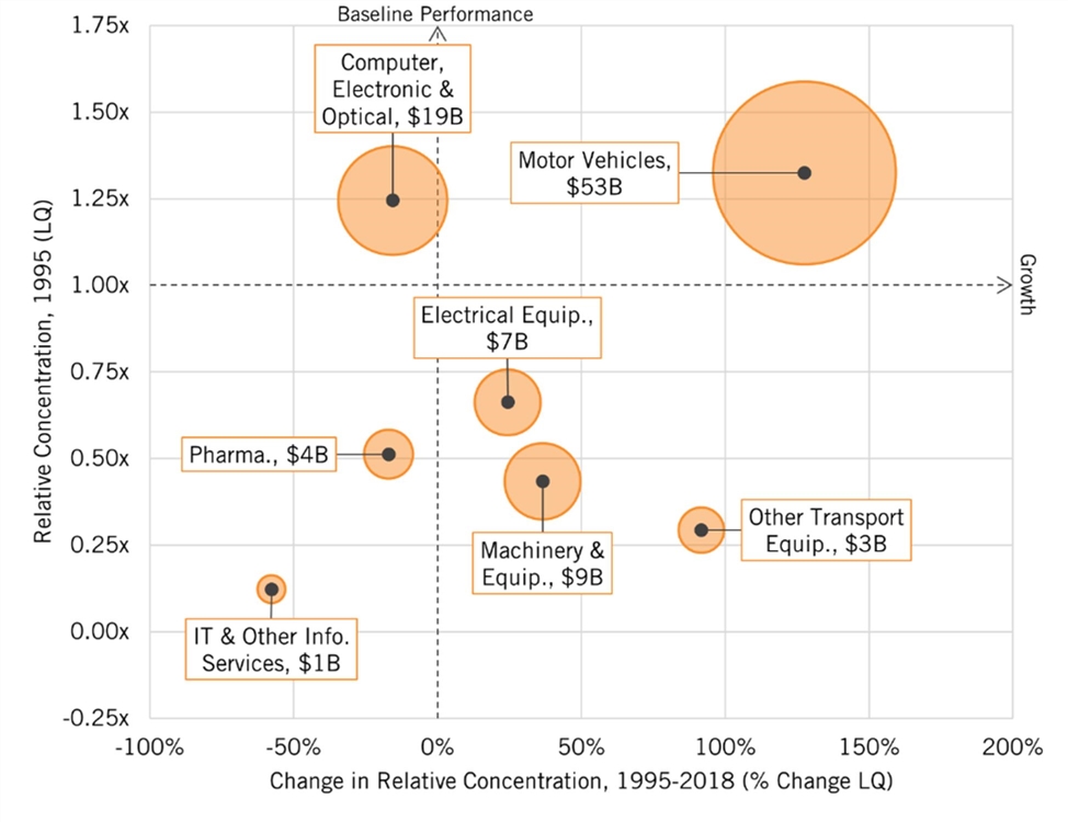 Figure 32: Change in relative concentration of advanced industries in Mexico’s economy, 1995–2018 (scaled to production output in 2018)