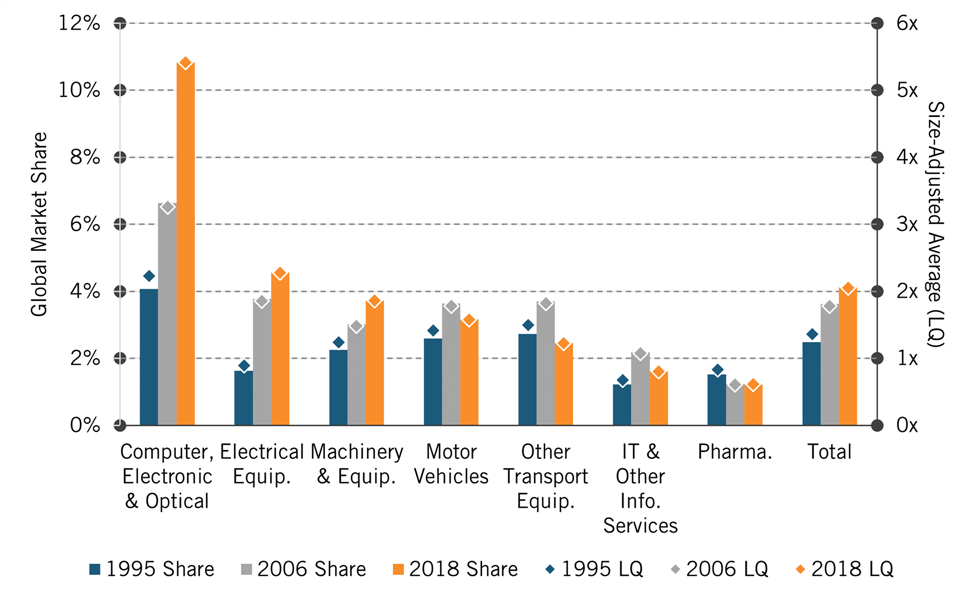 Figure 45: Korea’s performance in Hamilton Index industry sectors
