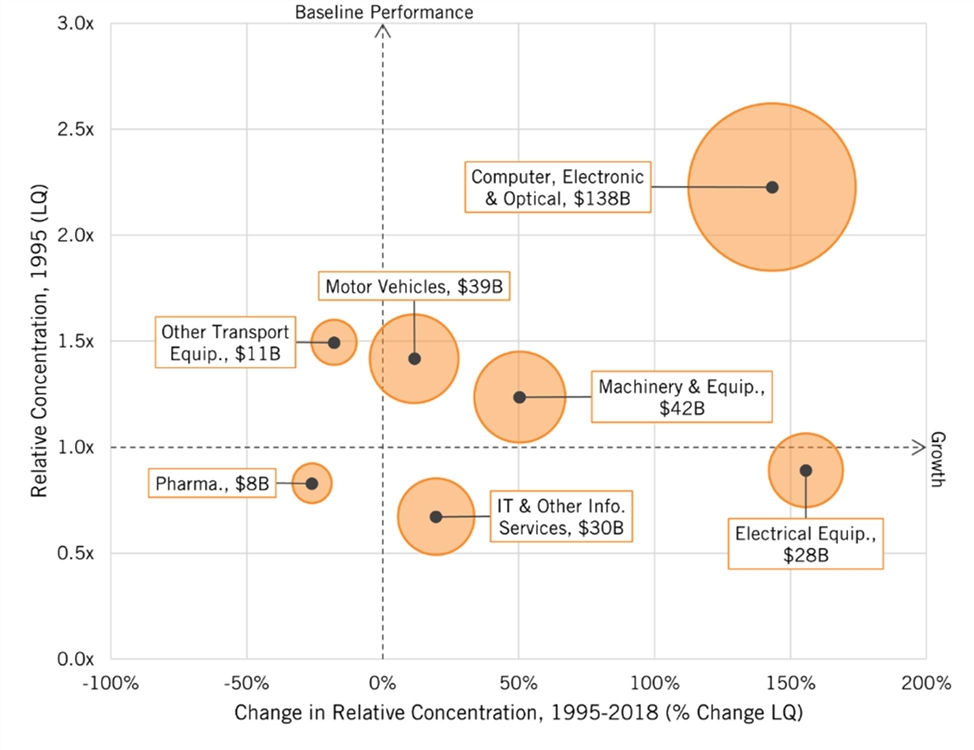 Figure 46: Change in relative concentration of advanced industries in Korea’s economy, 1995–2018 (scaled to production output in 2018)