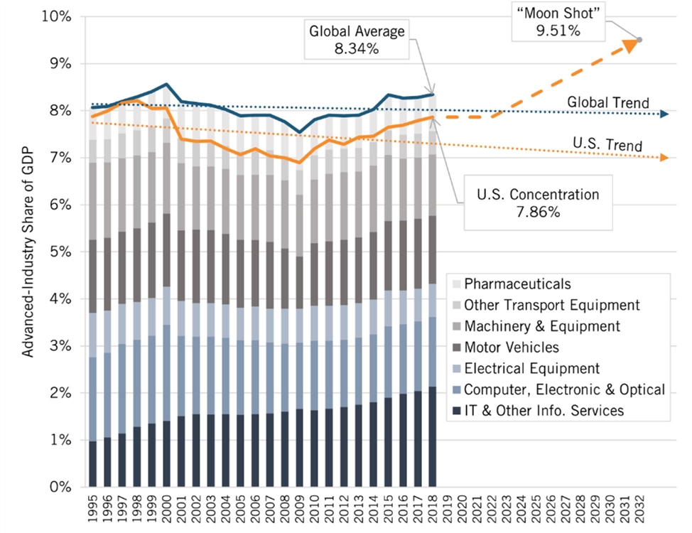 Figure 51: Increasing U.S. specialization in advanced industries by 20 percentage points relative to the global average would bring their absolute share of U.S. GDP up to 9.51 percent by 2032