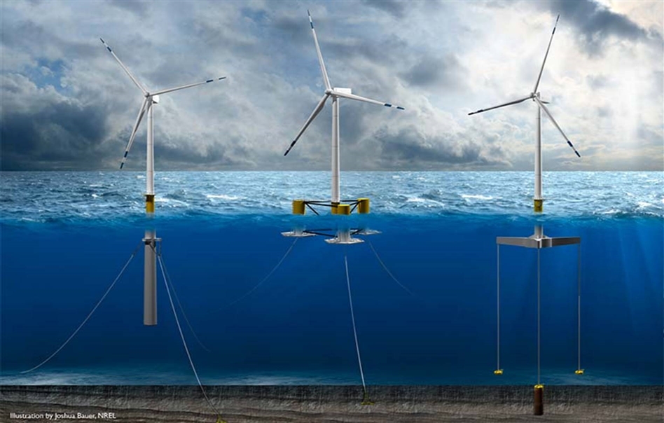 An illustration of three different floating offshore wind platforms: spar, semi-submersible, and tension leg.